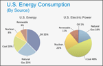 U.S. energy consumption by source