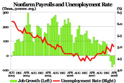 nonfarm payrolls and unemployment rate