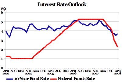 interest rate outlook