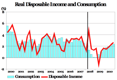real disposable income and consumption