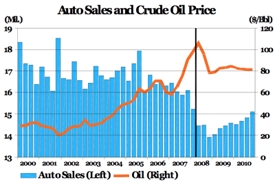 auto sales and crude oil price