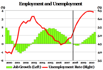 employment and unemployment