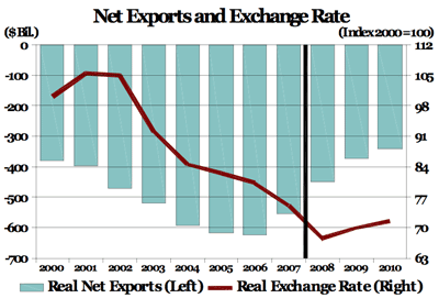 net exports and exchange rate