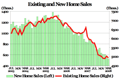 existing and new home sales