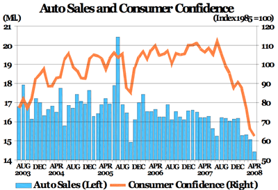 auto sales and consumer confidence
