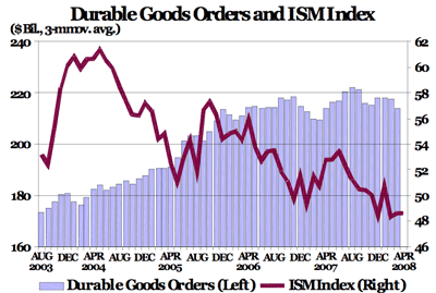 durable goods orders and ISM index