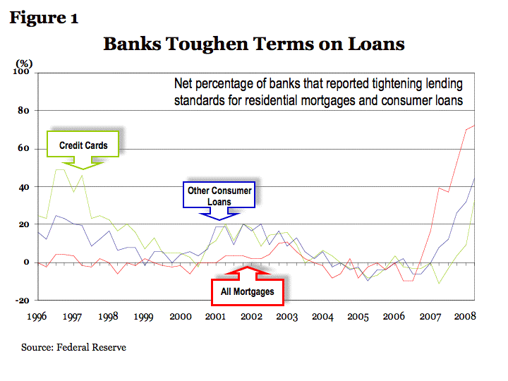 banks toughen terms on loans