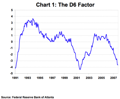 chart1: the D6 factor