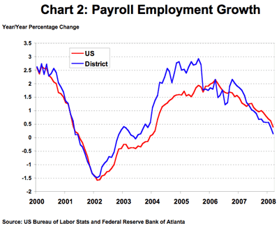 Chart 2:Payroll Employment Growth