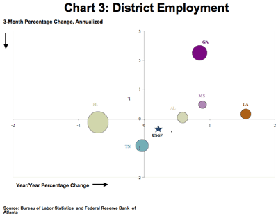 chart 3: district employment