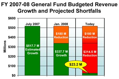 FY 2007-08 general fund budgeted revenue growth and projected shortfalls