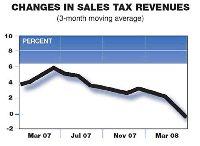 changes in sales tax revenues graph