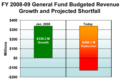 FY 2008-09 general fund budgeted revenue growth and projected shortfall