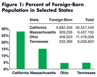 Figure 1: Percentage of Foreign-Born Population in Selected States