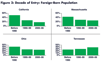 figure 2: dace of entry: foreign-born population