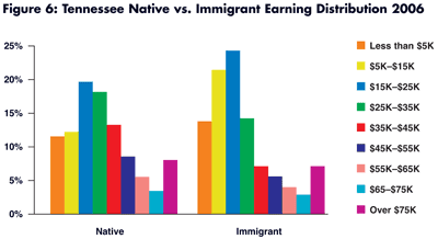 figure 6: tennessee native vs. immigrant earning distribution 2006