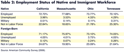 Table 2: Employment Status of Native and Immigrant Workforce