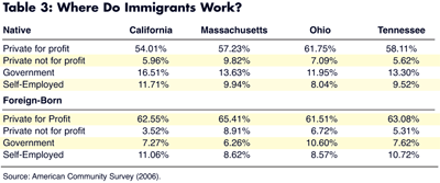 table 3: where do immigrants work?