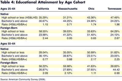 table 4: educational attainment by age cohort