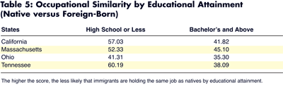 table 5: occupational similarity by educational attainment
