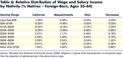 table 6: relative distribution of wage and salary income?