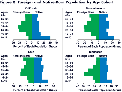 figure 3: foreign- and native-born population in selected states