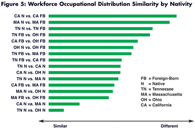 Figure 5: Workforce Occupational Distribution Similarity by Nativity