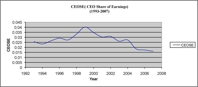 Figure 1. CEO Share of Earnings 1993 - 2007