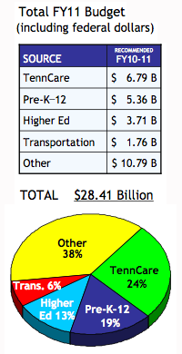 budget table and graph