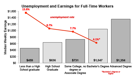 unemployment and earnings for full time workers by education level