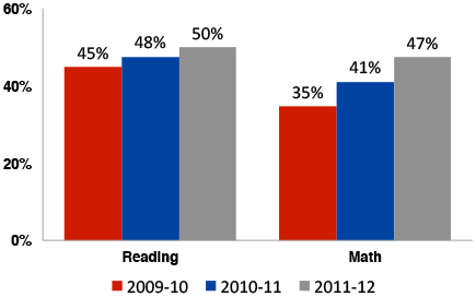 Tennessee success in improved math and reading proficiency