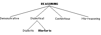 Aristotle's 4 kinds of reasoning
