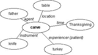 Verb frame