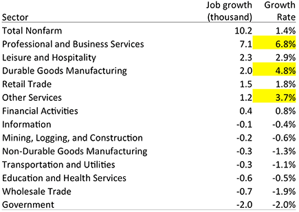 job growth chart