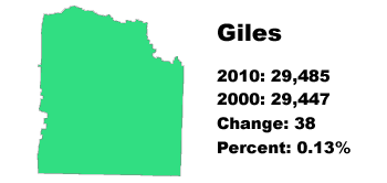 Giles County stats