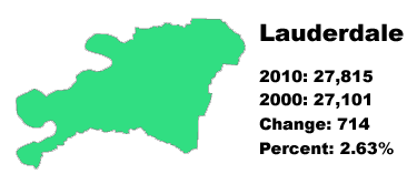 Lauderdale County stats