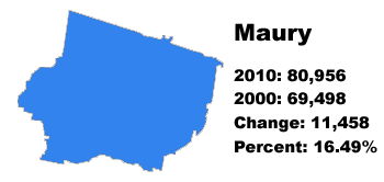 Maury County stats