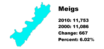 Meigs County stats