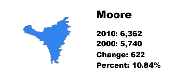 Moore County stats