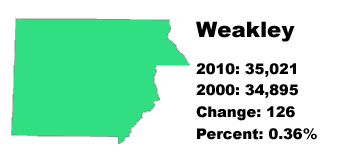 weakley county stats