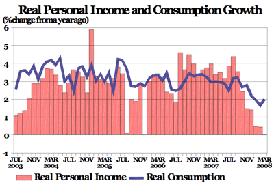 real personal income and consumption growth
