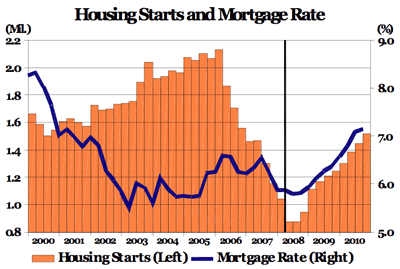 housing starts and mortgage rate