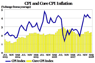 CPI and core CPI inflation