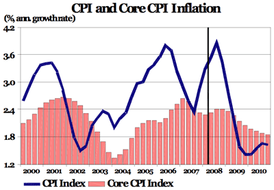 CPI and core CPI inflation