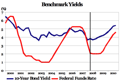 benchmark yields