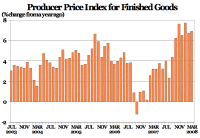 producer price index for finished goods