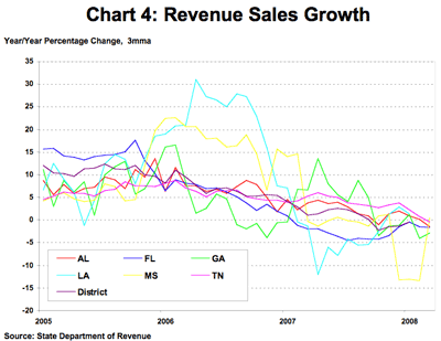 chart 4: revenue sales growth