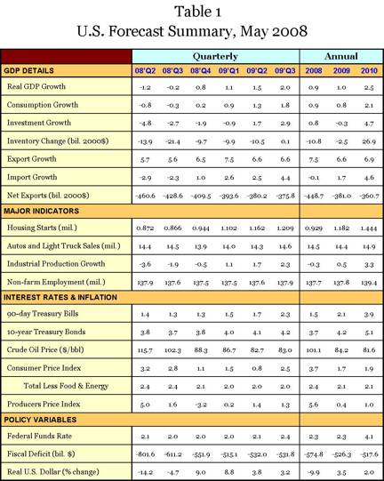 table 1: u.s. forecast summary, may 2008