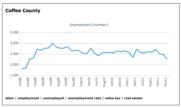 Coffee County Unemployed