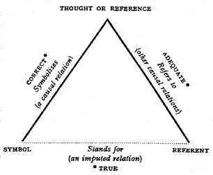 Triangular diagram of Ogden and Richards's theory of the symbol